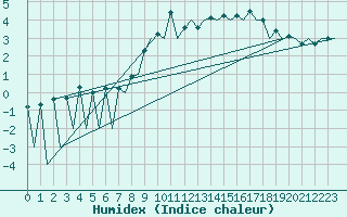 Courbe de l'humidex pour Aberdeen (UK)