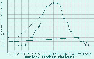 Courbe de l'humidex pour Zagreb / Pleso