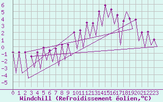 Courbe du refroidissement olien pour Nis