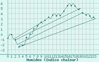 Courbe de l'humidex pour Borlange