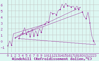 Courbe du refroidissement olien pour Hannover