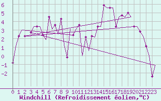 Courbe du refroidissement olien pour Murmansk