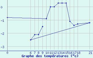 Courbe de tempratures pour Bjelasnica