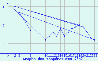 Courbe de tempratures pour Elsenborn (Be)