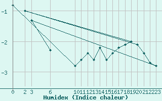 Courbe de l'humidex pour Elsenborn (Be)