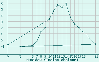 Courbe de l'humidex pour Tunceli