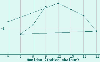 Courbe de l'humidex pour Nozovka