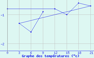 Courbe de tempratures pour Belyj