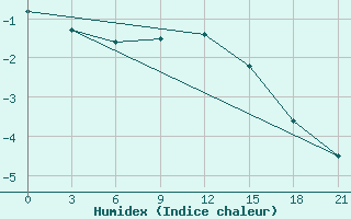 Courbe de l'humidex pour Kargopol