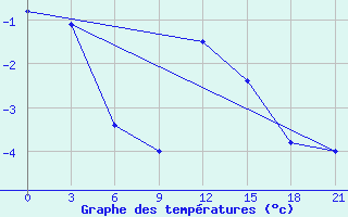 Courbe de tempratures pour Karpogory