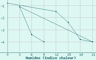 Courbe de l'humidex pour Karpogory