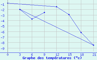 Courbe de tempratures pour Holmogory