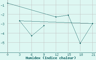 Courbe de l'humidex pour Konotop