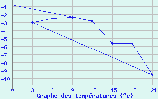 Courbe de tempratures pour Oktjabr