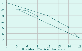 Courbe de l'humidex pour Krahnjkar