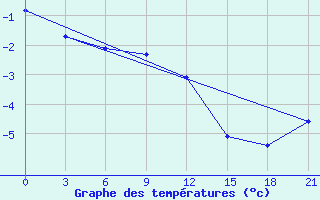 Courbe de tempratures pour Trubcevsk