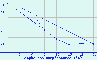 Courbe de tempratures pour Vokhma