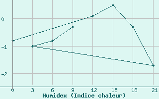 Courbe de l'humidex pour Hveravellir