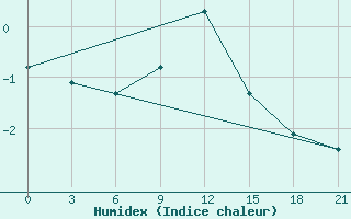 Courbe de l'humidex pour Polock