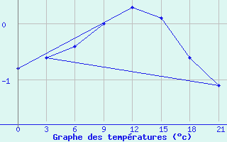 Courbe de tempratures pour Bricany