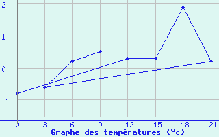 Courbe de tempratures pour Cimljansk