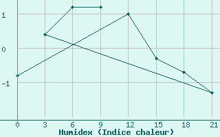 Courbe de l'humidex pour Naro-Fominsk