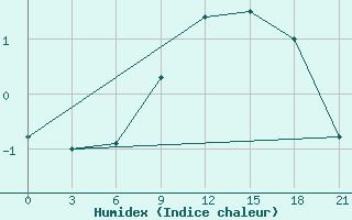 Courbe de l'humidex pour Zukovka