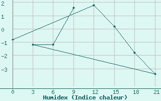 Courbe de l'humidex pour Vidin