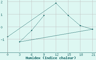 Courbe de l'humidex pour Demjansk