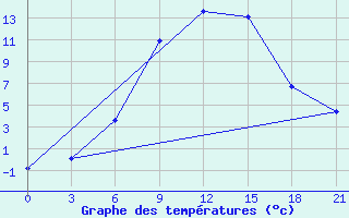 Courbe de tempratures pour Rtiscevo