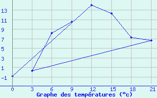 Courbe de tempratures pour Efimovskaja