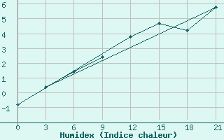 Courbe de l'humidex pour Ust'- Cil'Ma