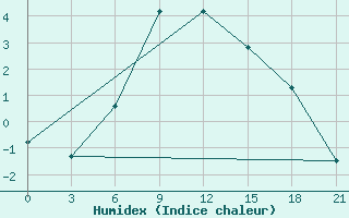 Courbe de l'humidex pour Umba