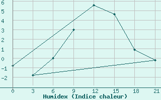 Courbe de l'humidex pour Dzhangala