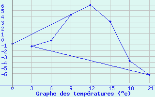 Courbe de tempratures pour Klin