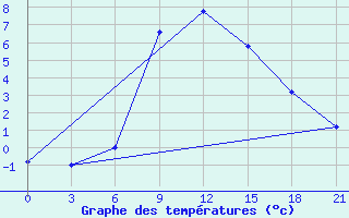 Courbe de tempratures pour Aspindza