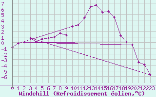 Courbe du refroidissement olien pour Schleiz