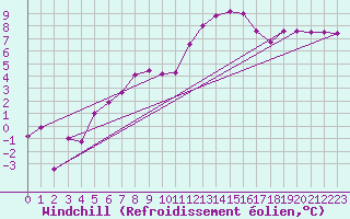 Courbe du refroidissement olien pour Clermont-Ferrand (63)