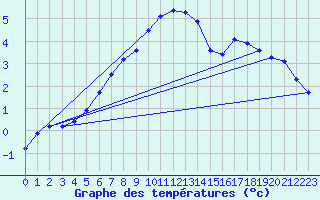 Courbe de tempratures pour Viitasaari