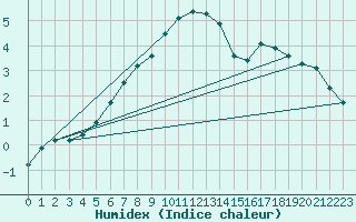 Courbe de l'humidex pour Viitasaari