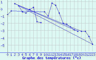 Courbe de tempratures pour Grimentz (Sw)