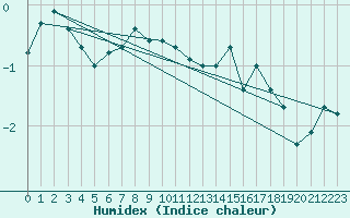 Courbe de l'humidex pour Kredarica