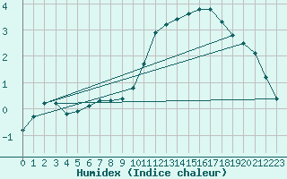 Courbe de l'humidex pour Sainte-Genevive-des-Bois (91)