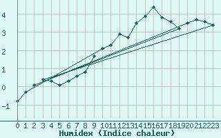 Courbe de l'humidex pour La Dle (Sw)