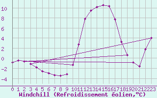 Courbe du refroidissement olien pour Chamonix-Mont-Blanc (74)