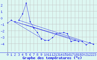 Courbe de tempratures pour Guetsch