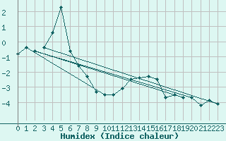 Courbe de l'humidex pour Guetsch