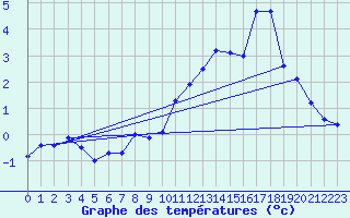 Courbe de tempratures pour Embrun (05)