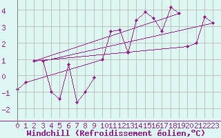 Courbe du refroidissement olien pour Grenoble/St-Etienne-St-Geoirs (38)