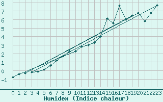 Courbe de l'humidex pour Charleville-Mzires (08)